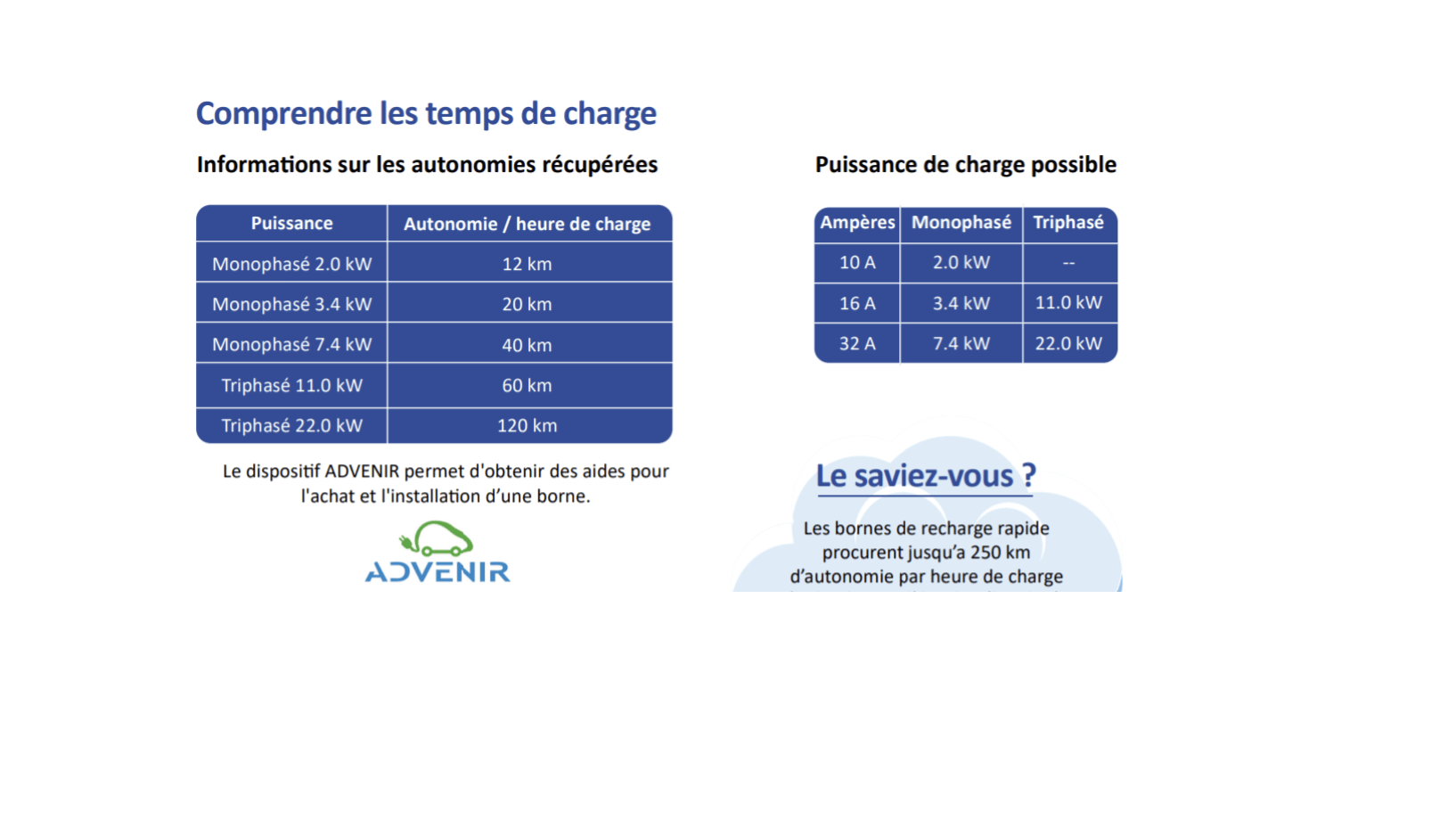 comprendre les temps de charge voiture électrique